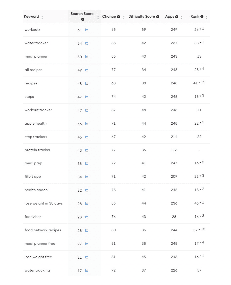 MyFitnessPal Keywords