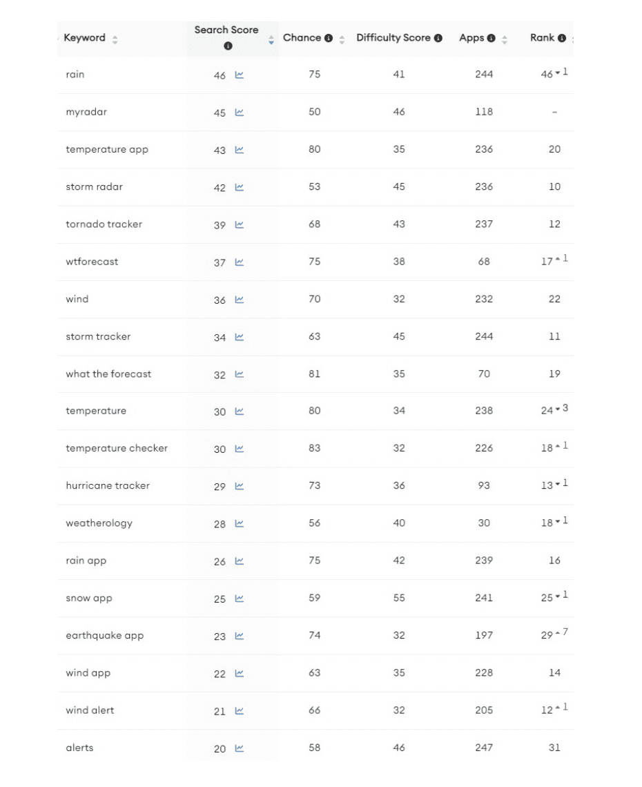 accuweather keywords