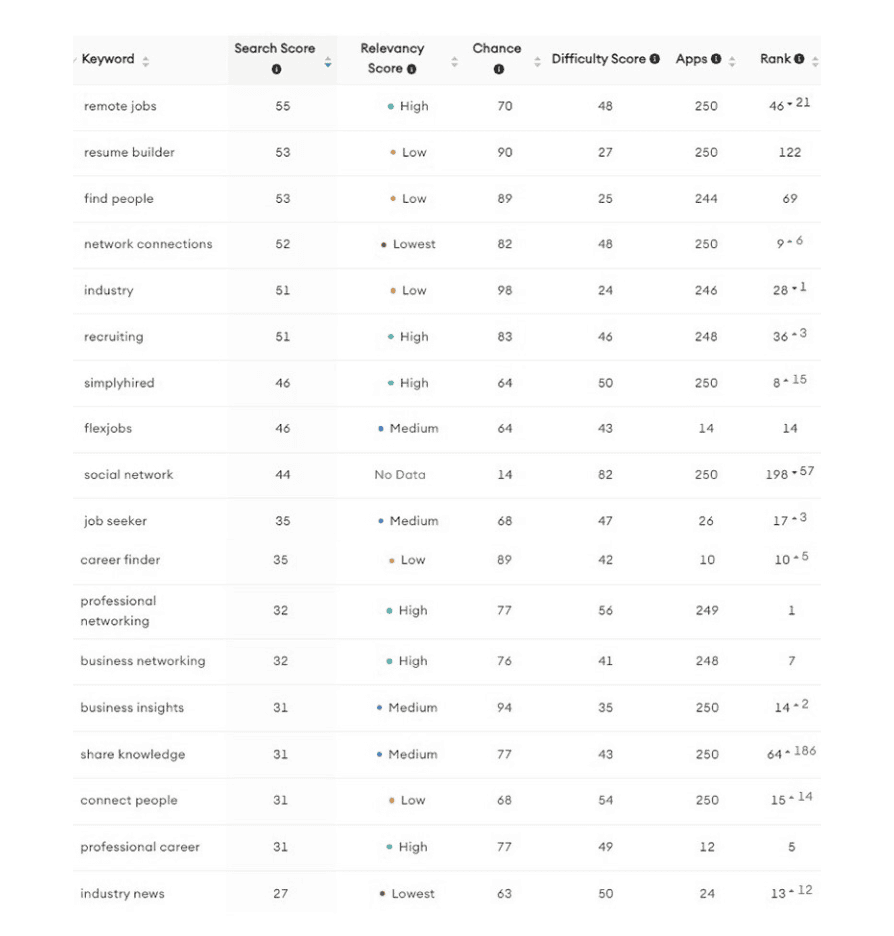 LinkedIn Keywords