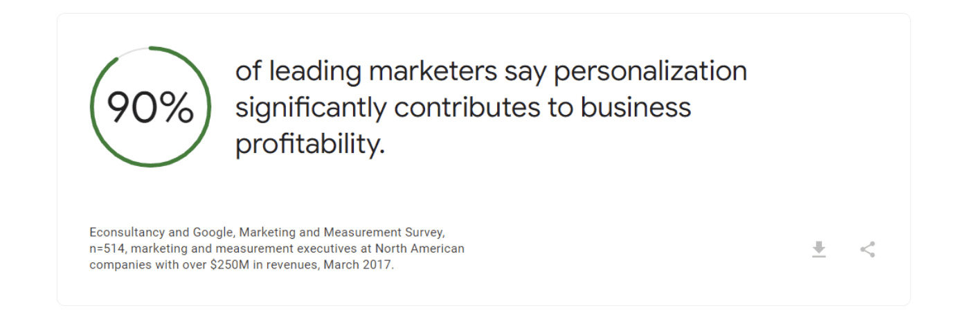 personalization would help increase profitability