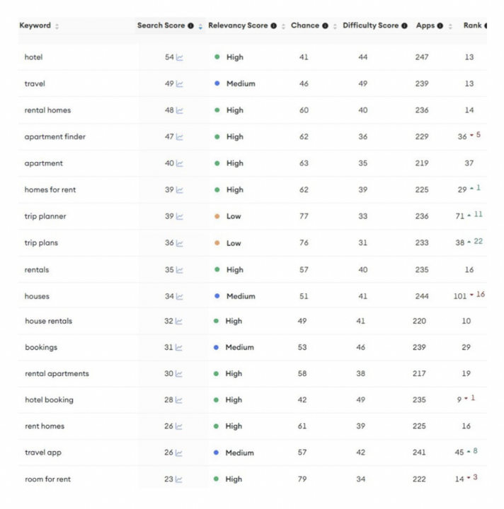 Airbnb Keywords