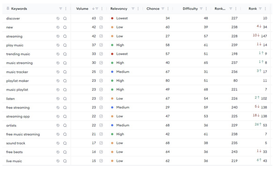 SoundCloud Keywords