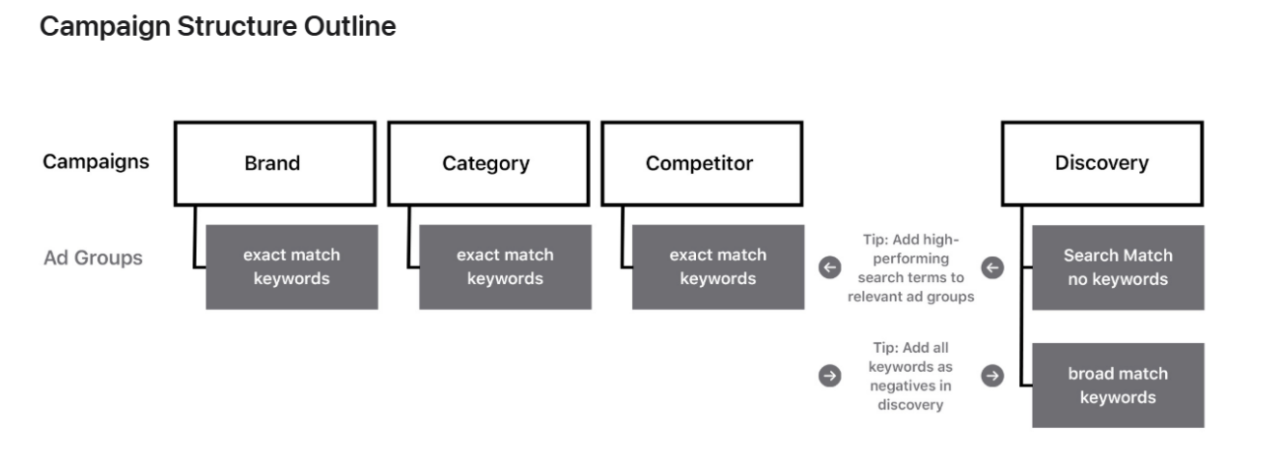 ASA Campaign Structure